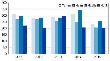 Vireille pannut konkurssit tammi-huhtikuussa 2011&ndash;2015