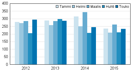 Vireille pannut konkurssit tammi-toukokuussa 2012&ndash;2015