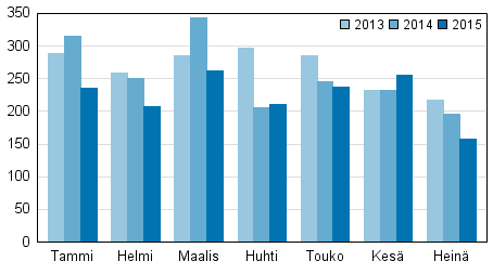 Vireille pannut konkurssit tammi&ndash;hein�kuussa 2013&ndash;2015