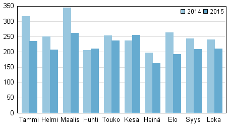 Vireille pannut konkurssit tammi&ndash;lokakuussa 2014&ndash;2015