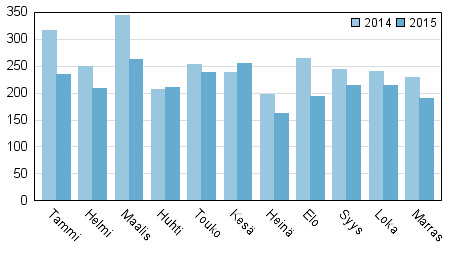 Vireille pannut konkurssit tammi&ndash;marraskuussa 2014&ndash;2015