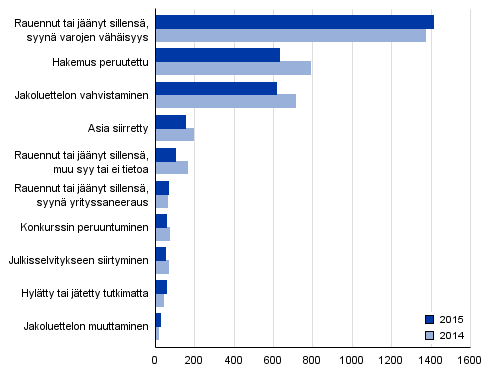 Loppuun k�sitellyt konkurssihakemukset ratkaisulajeittain 2015 ja 2014