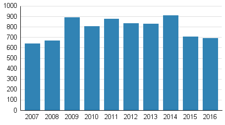 Vireille pannut konkurssit tammi&mdash;maaliskuussa 2007&ndash;2016