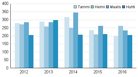 Vireille pannut konkurssit tammi&mdash;huhtikuussa 2012&ndash;2016