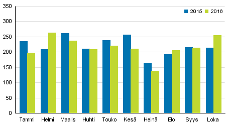 Vireille pannut konkurssit tammi&ndash;lokakuussa 2015&ndash;2016