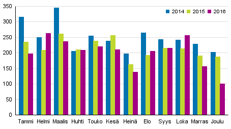 Vireille pannut konkurssit tammi&ndash;joulukuussa 2014&ndash;2016