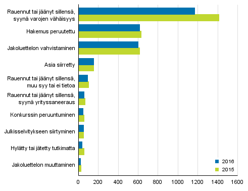 Loppuun käsitellyt konkurssihakemukset ratkaisulajeittain 2016 ja 2015
