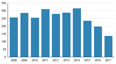 Vireille pannut konkurssit tammikuussa 2008&ndash;2017