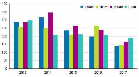 Vireille pannut konkurssit tammi&ndash;huhtikuussa 2013&ndash;2017