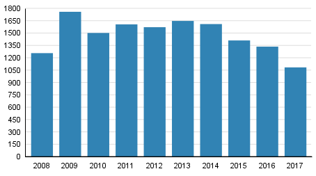 Vireille pannut konkurssit tammi&ndash;kes�kuussa 2008&ndash;2017