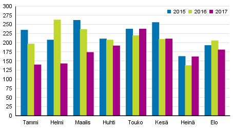 Vireille pannut konkurssit tammi&ndash;elokuussa 2015&ndash;2017