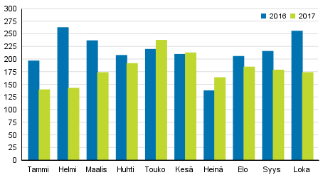 Vireille pannut konkurssit tammi&ndash;lokakuussa 2016&ndash;2017