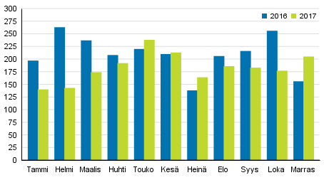 Vireille pannut konkurssit tammi&ndash;marraskuussa 2016&ndash;2017
