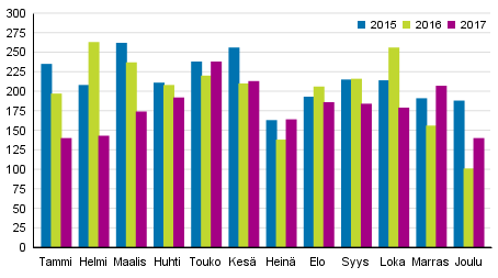 Vireille pannut konkurssit tammi&ndash;joulukuussa 2015&ndash;2017