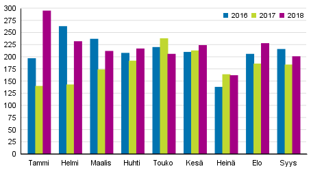 Vireille pannut konkurssit tammi&ndash;syyskuussa 2016&ndash;2018