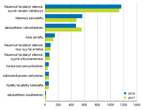 Loppuun k�sitellyt konkurssihakemukset ratkaisulajeittain 2018 ja 2017