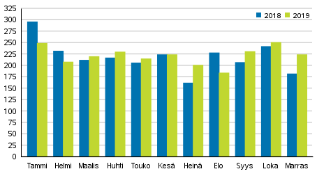 Vireille pannut konkurssit tammi&ndash;marraskuussa 2018&ndash;2019