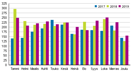 Vireille pannut konkurssit tammi&ndash;joulukuussa 2017&ndash;2019