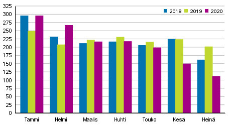 Vireille pannut konkurssit tammi–heinäkuussa 2018–2020