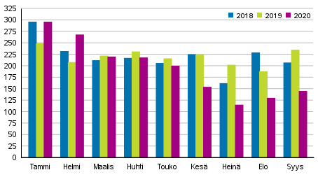 Vireille pannut konkurssit tammi&ndash;syyskuussa 2018&ndash;2020