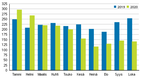 Vireille pannut konkurssit tammi&ndash;lokakuussa 2019&ndash;2020
