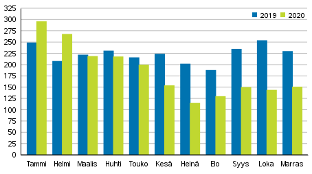 Vireille pannut konkurssit tammi&ndash;marraskuussa 2019&ndash;2020