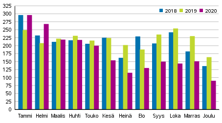 Vireille pannut konkurssit tammi&ndash;joulukuussa 2018&ndash;2020