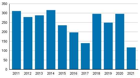 Vireille pannut konkurssit tammikuussa 2011&ndash;2021