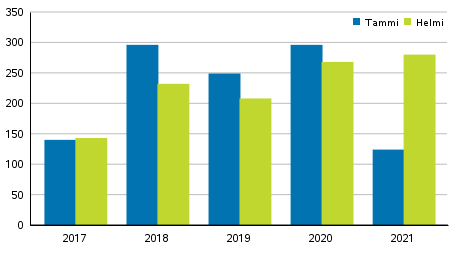 Vireille pannut konkurssit tammi-helmikuussa 2017&ndash;2021