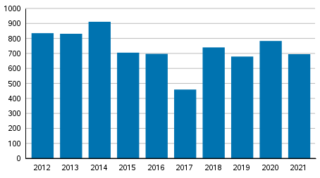 Vireille pannut konkurssit tammi-maaliskuussa 2012&ndash;2021