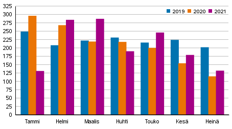 Vireille pannut konkurssit tammi-hein�kuussa 2019&ndash;2021