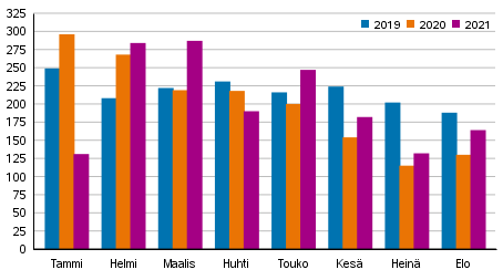 Vireille pannut konkurssit tammi-elokuussa 2019&ndash;2021