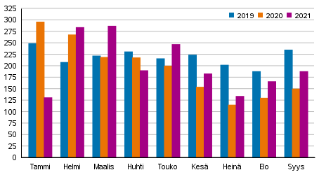Vireille pannut konkurssit tammi-syyskuussa 2019&ndash;2021
