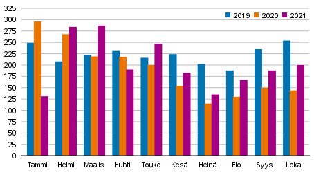 Vireille pannut konkurssit tammi-lokakuussa 2019&ndash;2021
