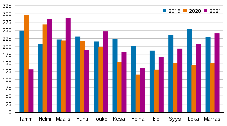 Vireille pannut konkurssit tammi-marraskuussa 2019&ndash;2021