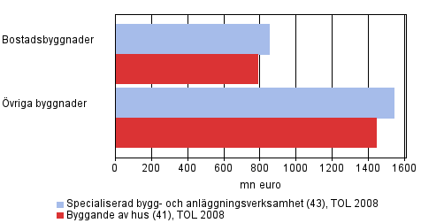 De stora byggföretagens objekt inom reparationsbyggande 2011