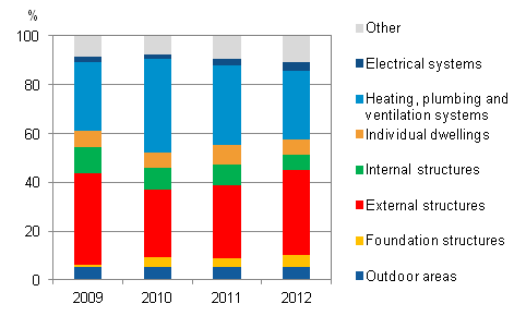 Renovations of housing company by object of renovation 2011&ndash;2012, percentage value