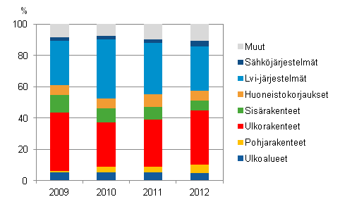 Asunto-osakeyhtiöiden korjaukset korjauskohteittain 2009–2012, prosenttiosuus
