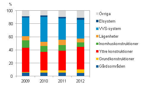 Bostadsaktiebolagens reparationer efter byggnadens färdigställandeår 2011–2012, procentandel