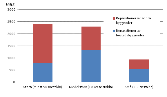 Reparationsbyggande i husbyggnadsföretag efter företagets storlek år 2012