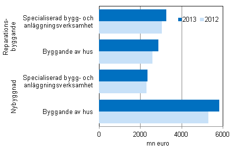 Husbyggnadsföretagens reparations- och nybyggande 2013
