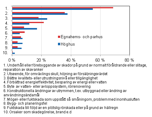FIgurbilaga 1. Orsaker som lett till reparation av bost�der och egnahemshus, procentandel av uppgiftsl�mnarna