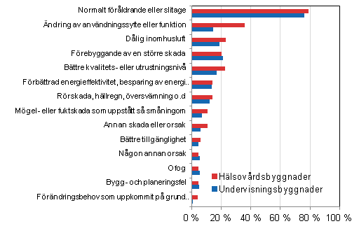 FIgurbilaga 2. Orsaker som lett till reparation av h�lsov�rds- och undervisningsbyggnader, procentandel av uppgiftsl�mnarna