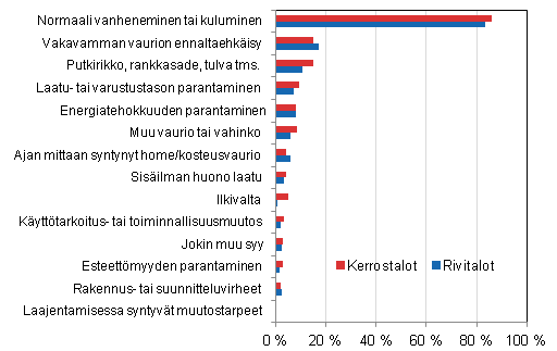 Asunto-osakeyhtiöiden korjauksiin johtaneet syyt, prosenttiosuus vastanneista