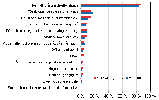 FIgurbilaga 3. Orsaker som lett till reparation av bostadsaktiebolag, procentandel av uppgiftslämnarna