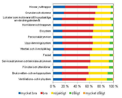 FIgurbilaga 4. Konditionsbed�mning av offentliga servicebyggnader, procentandel av uppgiftsl�mnarna