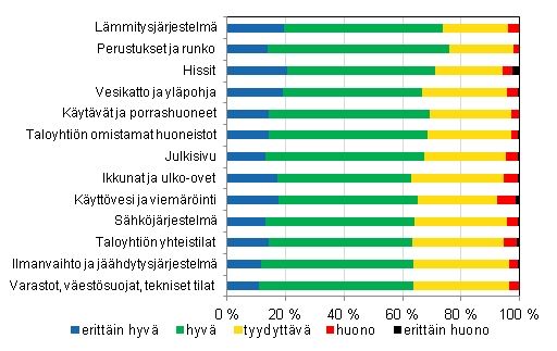 Asunto-osakeyhtiöiden kuntoarvio, prosenttia vastanneista