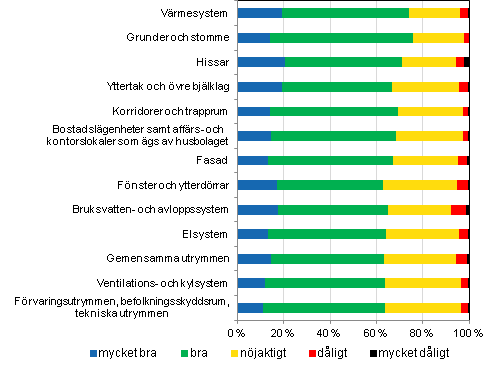 FIgurbilaga 5. Konditionsbed�mning av bostadsaktiebolag, procentandel av uppgiftsl�mnarna
