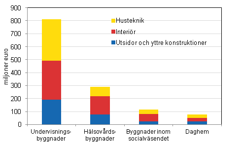 Reparationskostnader för offentliga servicebyggnader efter byggnadsdel år 2013, miljoner euro