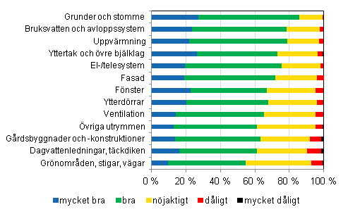 Konditionsbedömning av egnahemshus och parhus, procentandel av uppgiftslämnarna